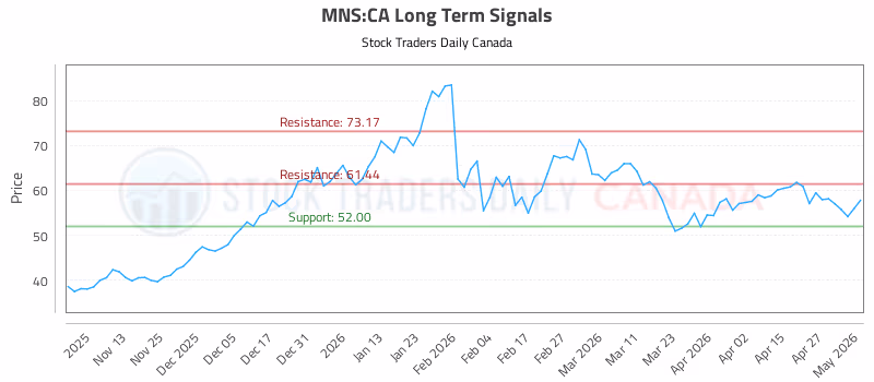 Stock Chart for MNS:CA