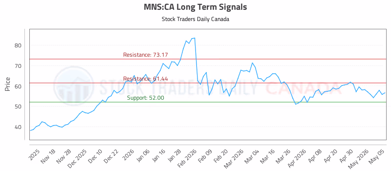 Stock Chart for MNS:CA