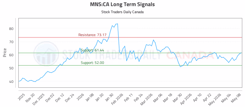 Stock Chart for MNS:CA