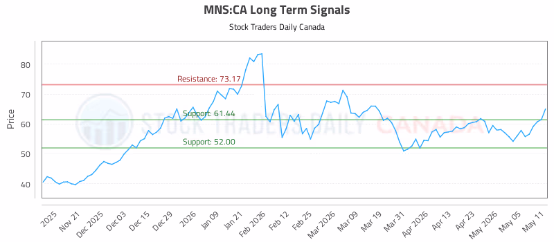 Stock Chart for MNS:CA