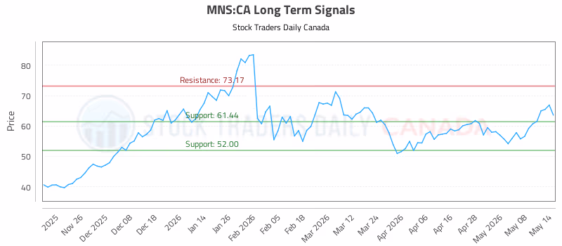Stock Chart for MNS:CA