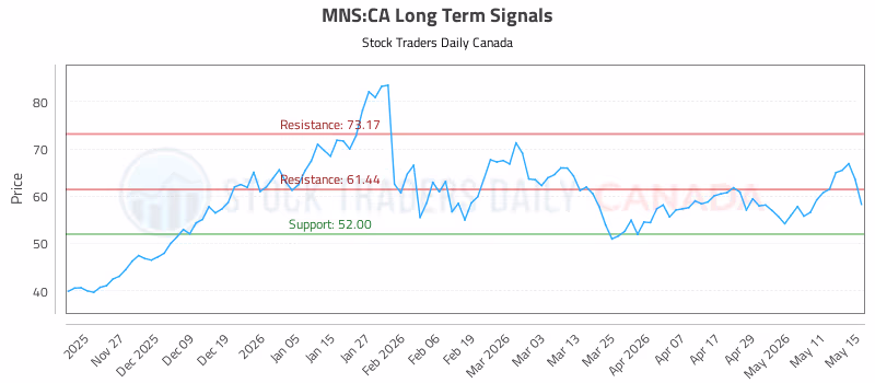 Stock Chart for MNS:CA