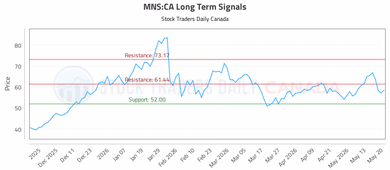 Stock Chart for MNS:CA