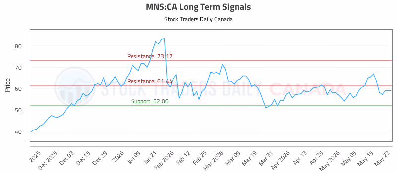 Stock Chart for MNS:CA