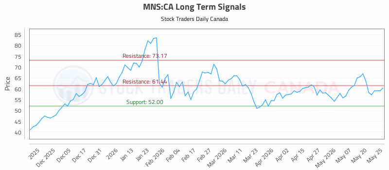 Stock Chart for MNS:CA