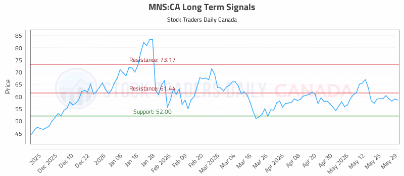 Stock Chart for MNS:CA