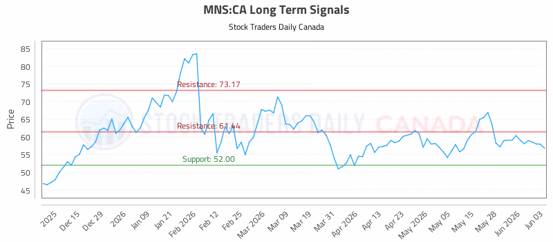 Stock Chart for MNS:CA