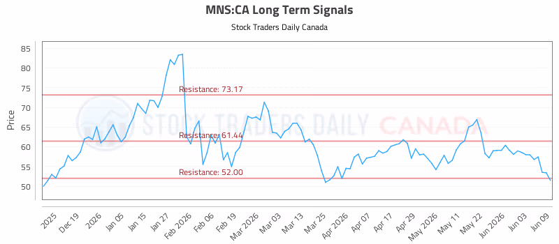 Stock Chart for MNS:CA
