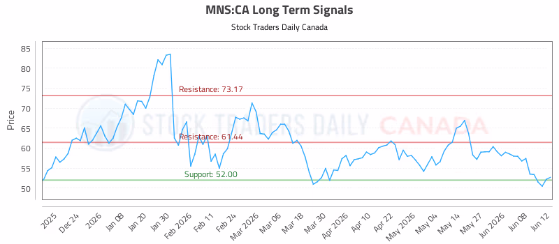Stock Chart for MNS:CA