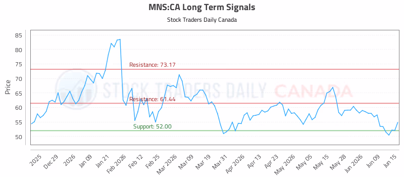 Stock Chart for MNS:CA
