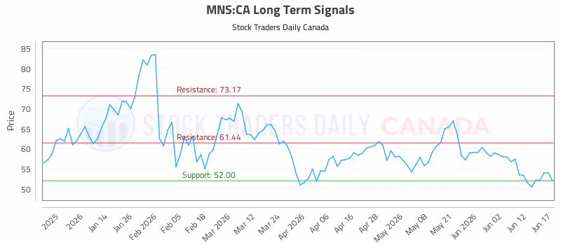 Stock Chart for MNS:CA