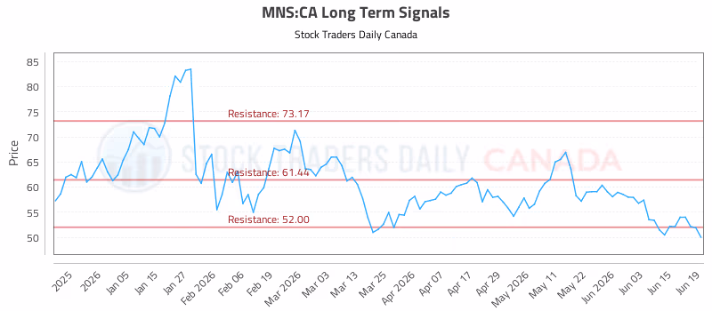 Stock Chart for MNS:CA