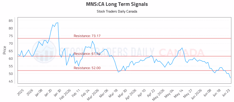 Stock Chart for MNS:CA
