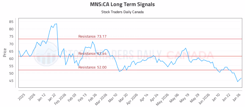 Stock Chart for MNS:CA