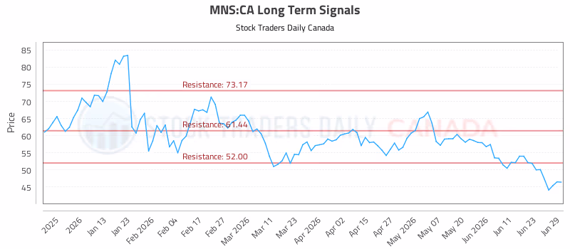 Stock Chart for MNS:CA