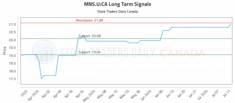 Stock Chart for MNS.U:CA