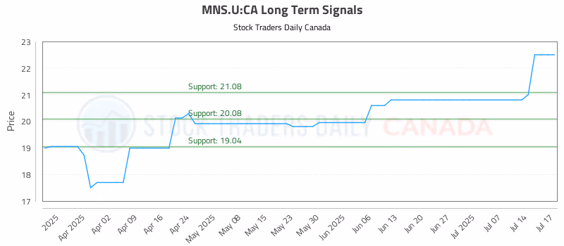 Stock Chart for MNS.U:CA