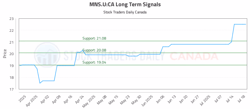 Stock Chart for MNS.U:CA