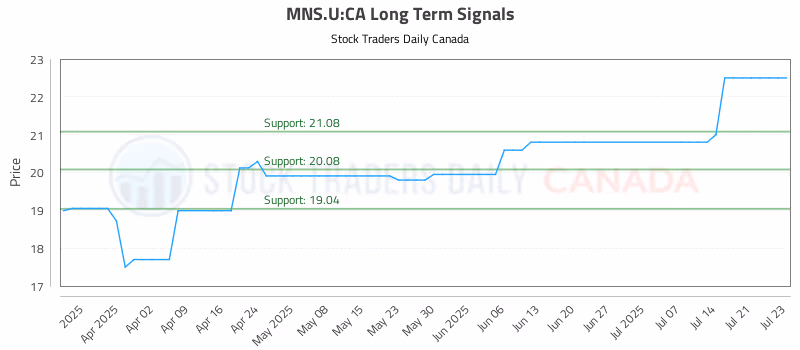 Stock Chart for MNS.U:CA