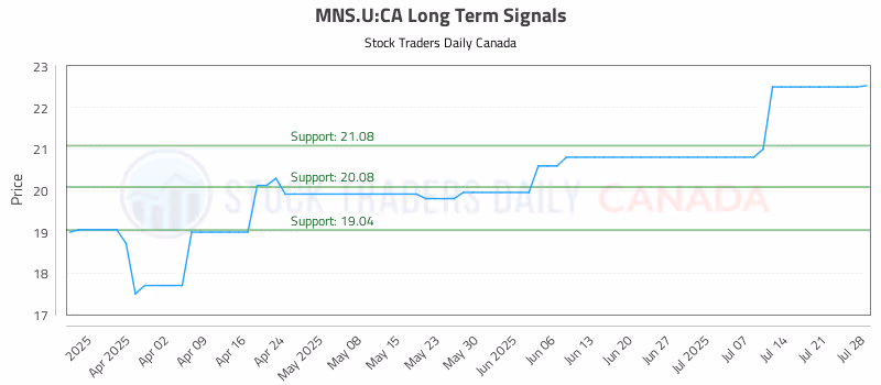 Stock Chart for MNS.U:CA