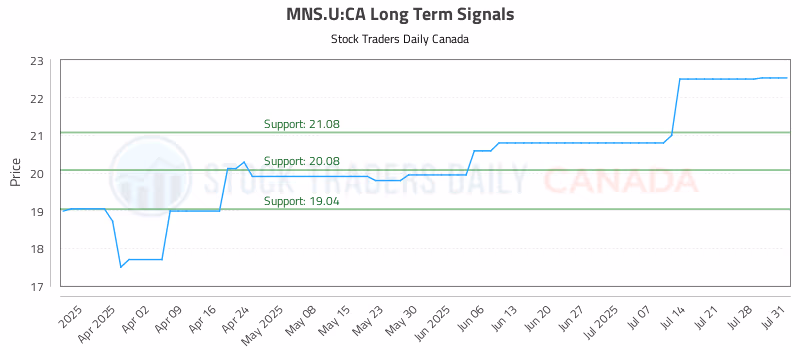 Stock Chart for MNS.U:CA