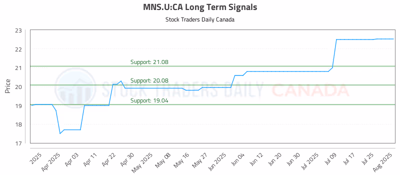 Stock Chart for MNS.U:CA