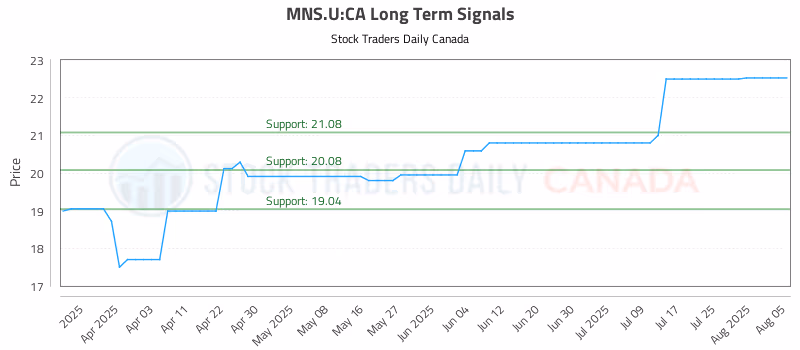 Stock Chart for MNS.U:CA