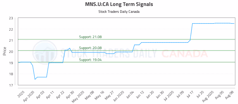 Stock Chart for MNS.U:CA
