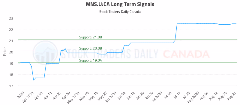 Stock Chart for MNS.U:CA