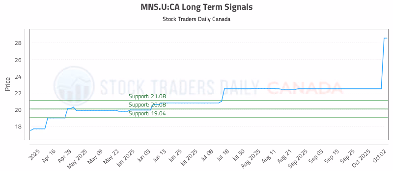 Stock Chart for MNS.U:CA