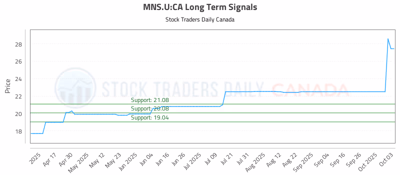 Stock Chart for MNS.U:CA