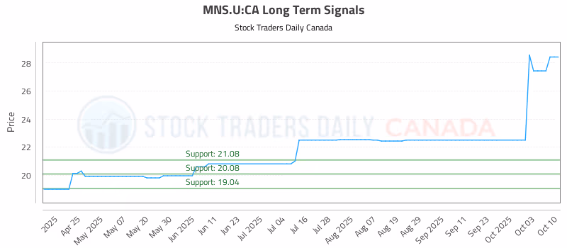 Stock Chart for MNS.U:CA