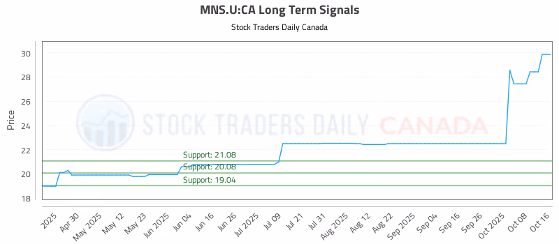 Stock Chart for MNS.U:CA