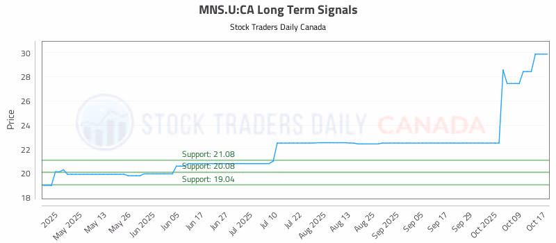 Stock Chart for MNS.U:CA