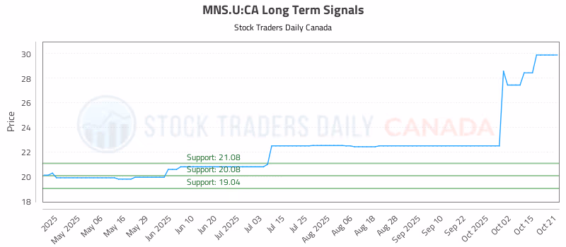 Stock Chart for MNS.U:CA