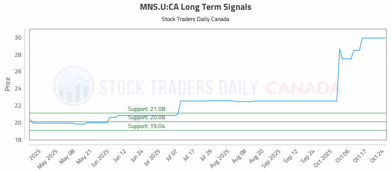 Stock Chart for MNS.U:CA