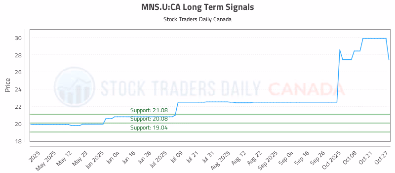 Stock Chart for MNS.U:CA