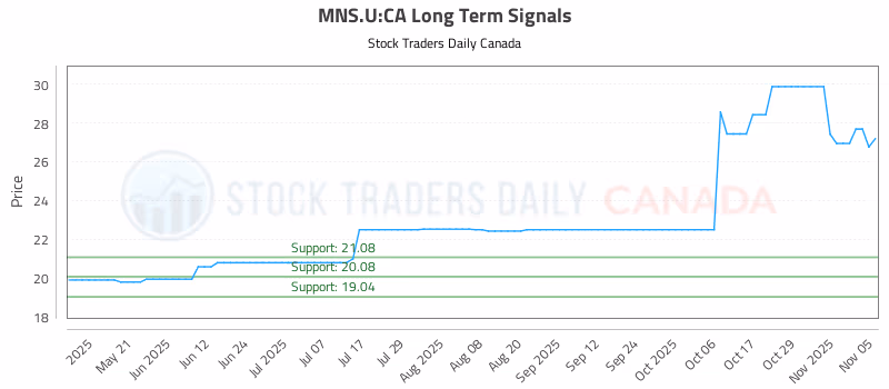 Stock Chart for MNS.U:CA