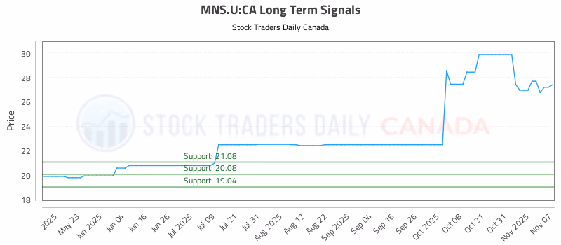 Stock Chart for MNS.U:CA