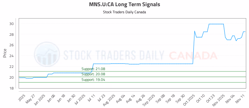 Stock Chart for MNS.U:CA