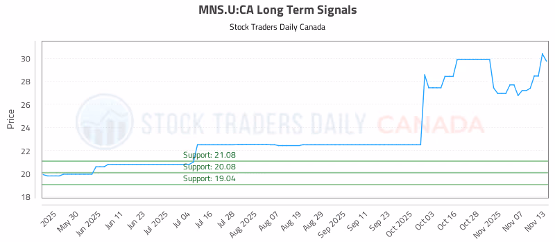 Stock Chart for MNS.U:CA