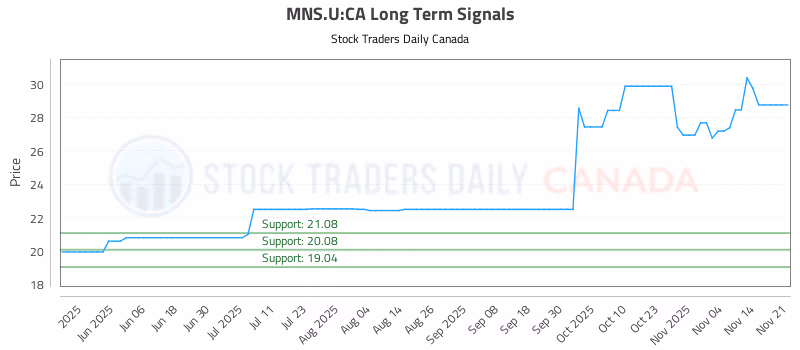 Stock Chart for MNS.U:CA