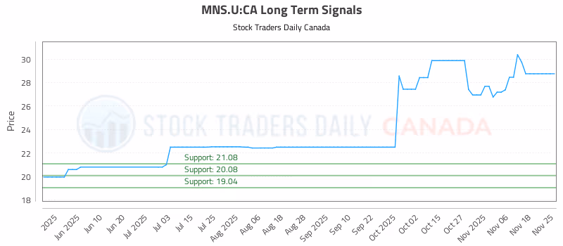 Stock Chart for MNS.U:CA