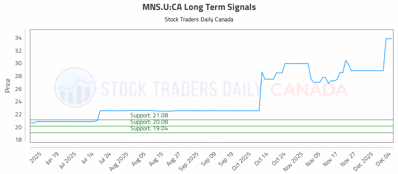 Stock Chart for MNS.U:CA