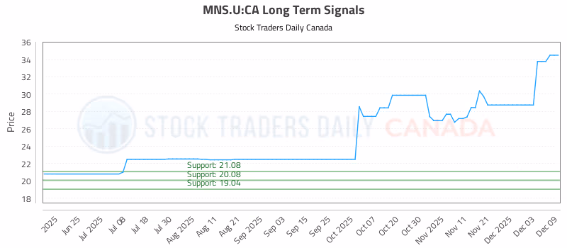 Stock Chart for MNS.U:CA