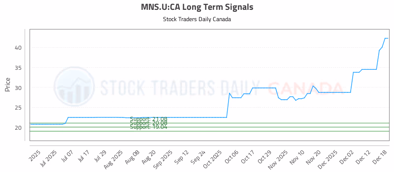 Stock Chart for MNS.U:CA