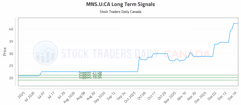 Stock Chart for MNS.U:CA