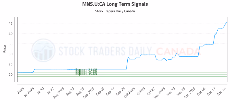 Stock Chart for MNS.U:CA