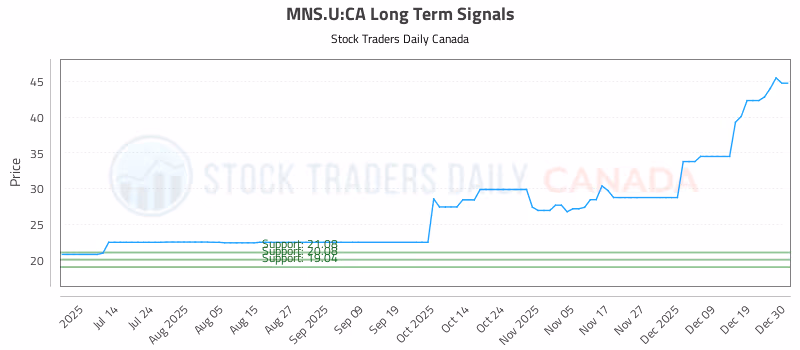 Stock Chart for MNS.U:CA