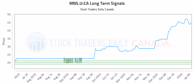 Stock Chart for MNS.U:CA